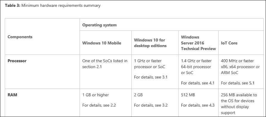 Společnost Microsoft aktualizuje požadavky na paměť RAM pro systém Windows 10