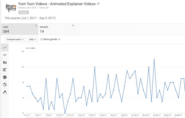 Zjistěte, kolik lidí vaše videa na YouTube líbilo nebo nelíbilo.