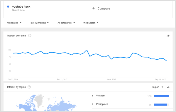 Výsledky výzkumu klíčových slov Google Trends