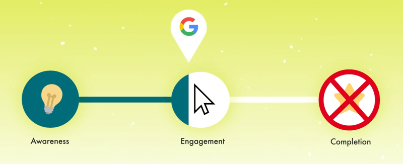grafická ukázka cesty zákazníka pomocí značky Google označená malou částí značky plného zapojení s dokončením x-ed out jako krok