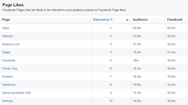 Zobrazte seznam stránek na Facebooku, které pravděpodobně budou relevantní pro vaše vlastní publikum.