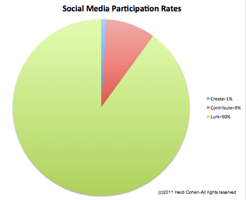 míry účasti na sociálních médiích