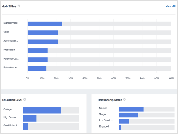 Demografické údaje lidí služby Facebook Analytics