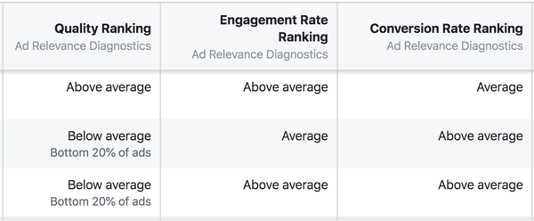 Nová diagnostika relevance reklam na Facebooku je hodnocení kvality, hodnocení míry zapojení a hodnocení konverzního poměru.