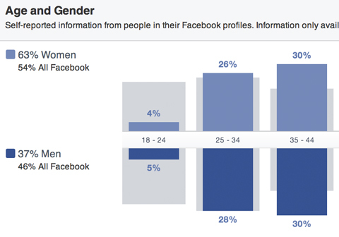 facebookové publikum uvádí rozdělení podle pohlaví a věku