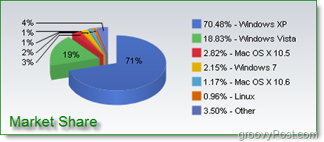 informace o podílu na trhu týkající se oken 7, Windows Vista, Windows XP, Mac OSX, Linuc a dalších operačních systémů