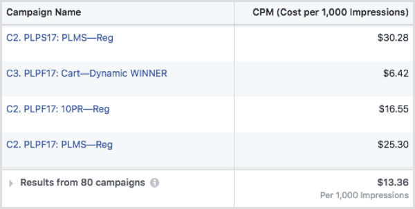 CPM na Facebooku podle kampaně