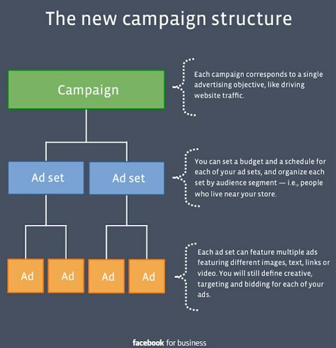 struktura facebookové kampaně