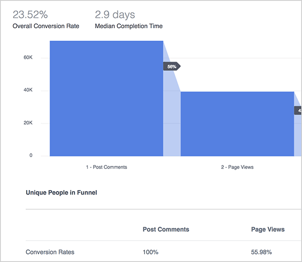 Andrew Foxwell vysvětluje výhody řídicího panelu Funnels ve službě Facebook Analytics. Tady modrý graf ilustruje výkon cesty, která sleduje komentáře příspěvků, zobrazení stránek a poté nákupy. Nahoře je celková míra konverze 23,52% a střední doba dokončení 2,9 dne. Pod grafem se zobrazuje graf s následujícími sloupci: Zveřejňování komentářů, Zobrazení stránek, Nákupy. Řádky v grafu, které nejsou zobrazeny, uvádějí různé metriky.