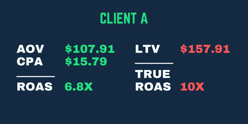 Skutečný příklad ROAS, kde jsou výnosy vyšší, když zohledníme LTV zákazníka, nejen jeho ROAS při prvním nákupu.