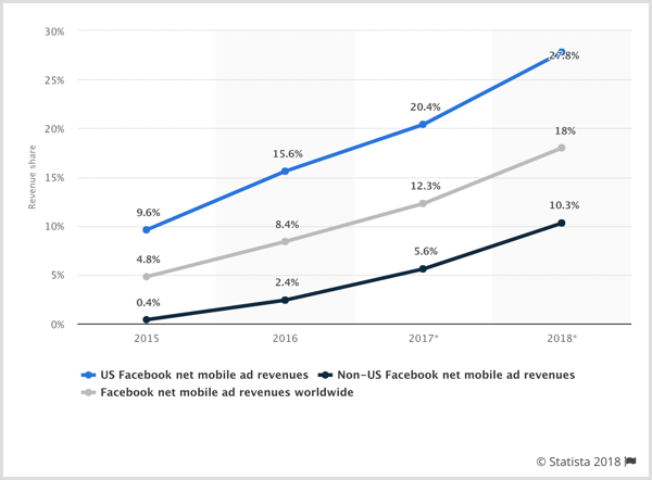 Statistický graf čistých výnosů z mobilních reklam na Facebooku pro USA, mimo USA a po celém světě.