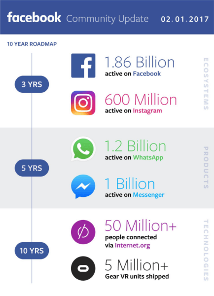  Facebook sdílel své příjmy za Q4 a celý rok 2016 a poskytl informace o svém pokroku při budování globální komunity.