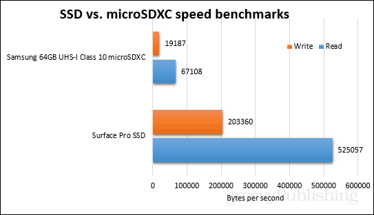 benchmarky ssd vs microsdxc