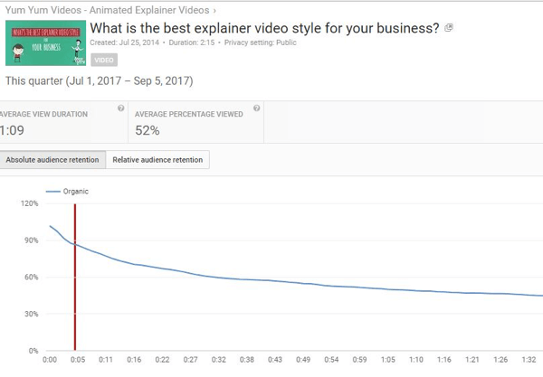 Absolutní udržení publika odhaluje počet zhlédnutí různých částí videí YouTube.