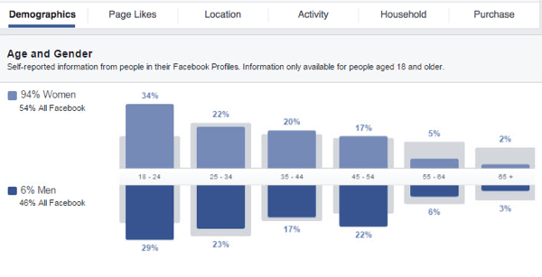Získejte pohledy na své vlastní publikum na Facebooku prohlížením různých dostupných grafů dat.