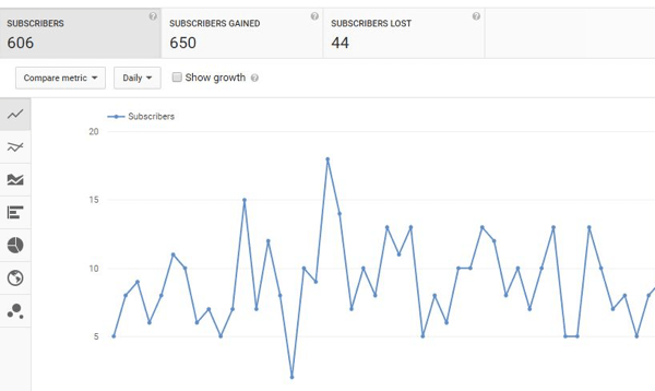 Sledujte růst odběratelů na YouTube v průběhu času.