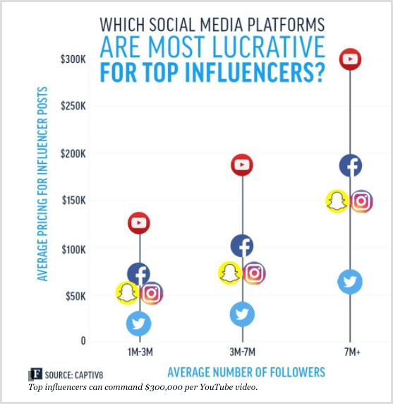 Graf Forbes zobrazující ty nejlepší ovlivňující pro různé platformy sociálních médií.