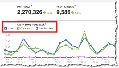Facebook Insights - denní zpětná vazba příběhu