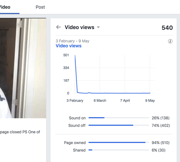 Podívejte se na Zobrazení videa a zjistěte, jaké procento diváků sleduje vaše video na Facebooku se zapnutým a vypnutým zvukem.