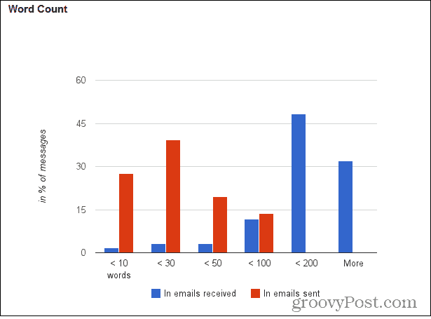 Jak nastavit měřič Gmailu k získání užitečných e-mailových statistik