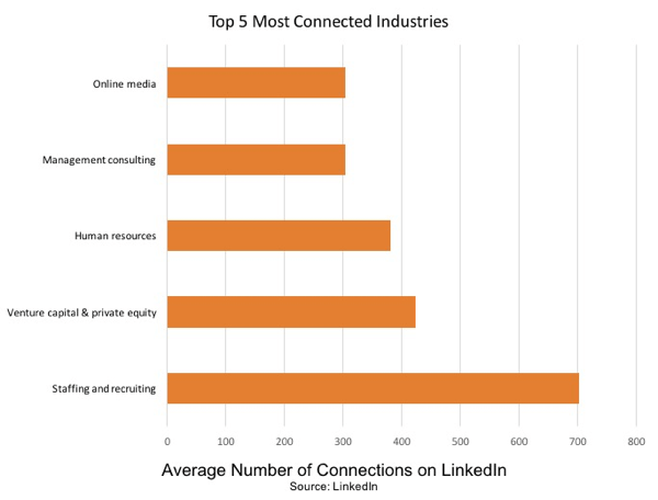 Personalistika a nábor je nejvíce propojeným odvětvím na LinkedIn.
