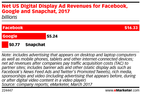 Výnosy z reklamy Snapchatu zaostávají za příjmy Facebooku.