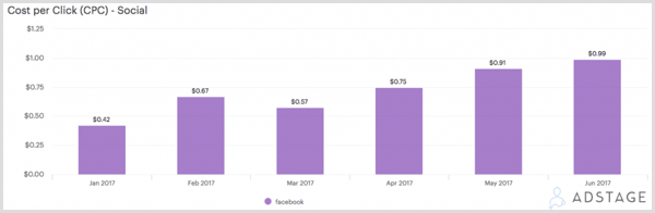 Graf AdStage zobrazující cenu za kliknutí (CPC) pro reklamy na Facebooku.