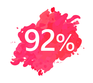 92 procent dotázaných dává přednost zobrazení obsahu značky spíše než jejích reklam.
