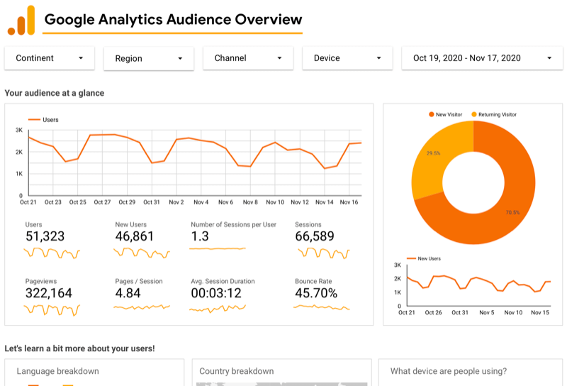 příklad řídicího panelu přehledu publika Google Analytics pro Google Analytics prostřednictvím datového studia Google zobrazování grafů uživatelů za posledních 30 dní spolu s údaji o uživatelích, zobrazeních stránek a relacích, graf nových vs. vracející se návštěvníci atd.
