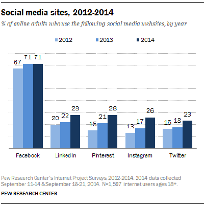 výzkum dospělých na sociálních médiích