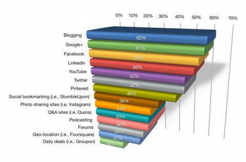 blogování zaujímá první místo grafu