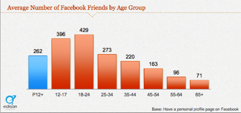 mladí uživatelé facebooku přátelé