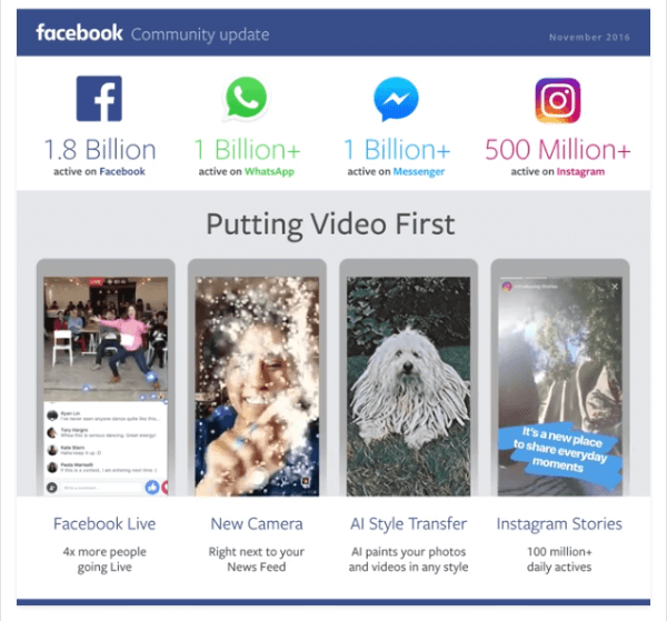 Facebook dosáhl významného milníku 1,8 miliardy aktivních uživatelů měsíčně na svých stránkách a 1,2 miliardy uživatelů denně ve svých aplikacích.