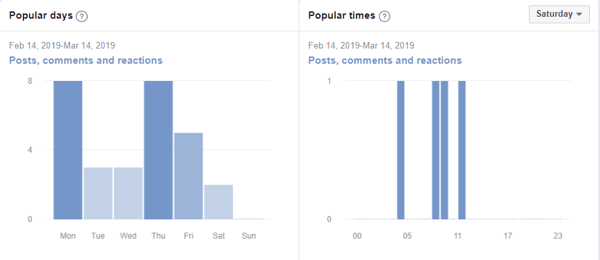 Jak zlepšit komunitu skupin na Facebooku, příklad metrik skupin na Facebooku zobrazujících oblíbené dny a oblíbené časy
