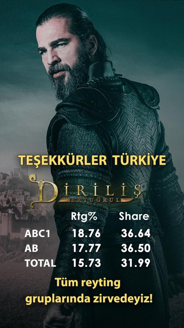 Série držitelů ratingových záznamů „Resurrection Ertuğrul“ ztrojnásobila své konkurenty!