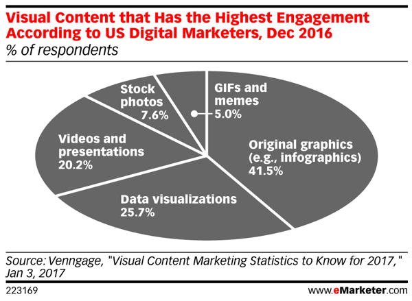 Vizuální obsah generuje nejvyšší procento zapojení sociálních médií.