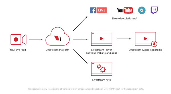 Prémioví a firemní zákazníci Livestream nyní budou moci oslovit miliony diváků na streamovacích destinacích s podporou RTMP, jako jsou YouTube Live, Periscope a Twitch.
