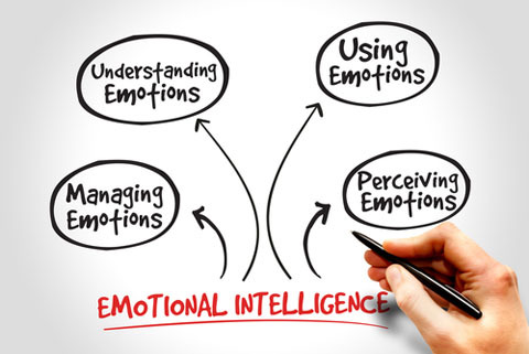 emocionální inteligence Shutterstock obrázek 277169729