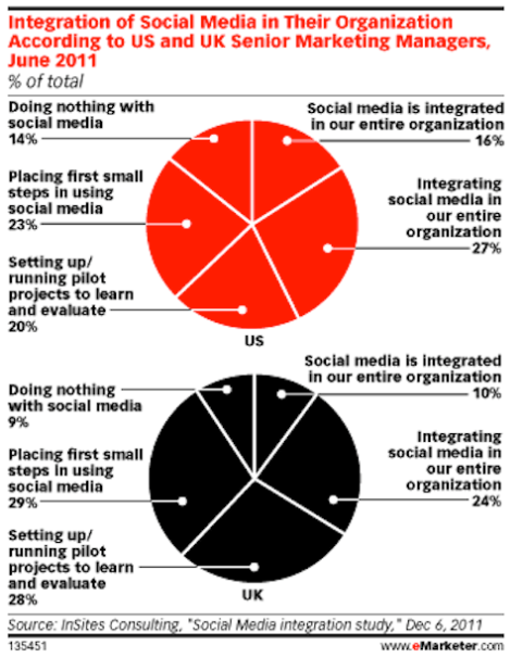 emarketer průzkum podnikání pomocí sociálních médií