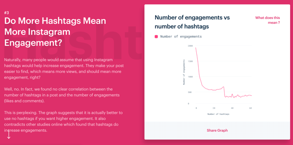 3 způsoby, jak zlepšit zapojení na Instagramu, zmínit se o Instagram Engagement Study, udělat více hashtagů znamená více Instagram zapojení