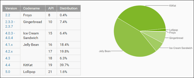 Jak aktualizovat HTC One (M8) na Android 5.0 Lollipop