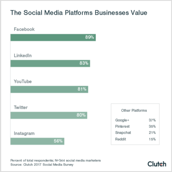 Spojkový graf zobrazující sociální platformy, které si podniky váží, hodnotí platformy sociálních médií b2c b2b