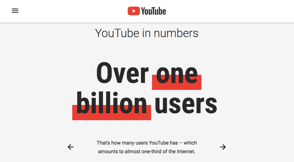 YouTube má aktivní základnu uživatelů 1,9 milionu lidí.
