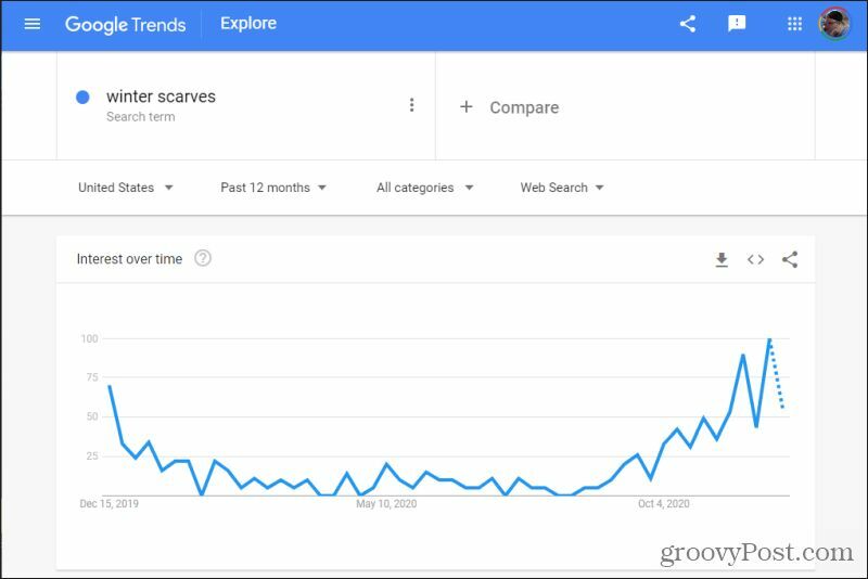 vyhledávání google trendů