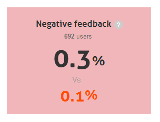 % negativní zpětná vazba