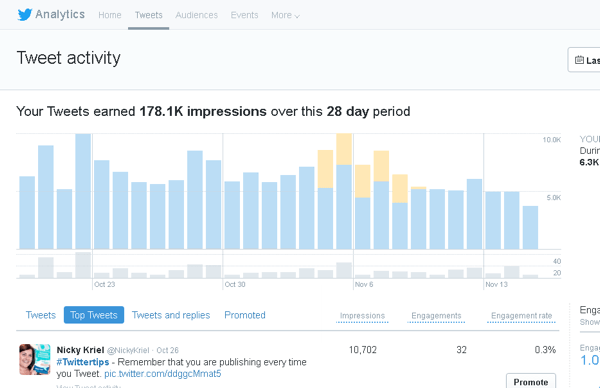 Kliknutím na kartu Tweety ve službě Twitter Analytics zobrazíte aktivitu tweetů po dobu 28 dnů.
