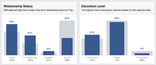 facebook publikum nahlédnutí stav vzdělávání
