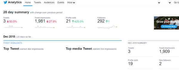 Příklad 28denního shrnutí služby Twitter Analytics.