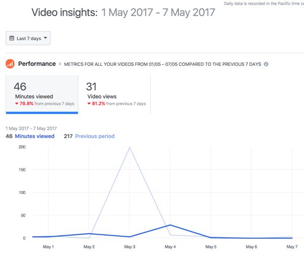 Ve výchozím nastavení Facebook zobrazuje celkový výkon videa po dobu 7 dnů.