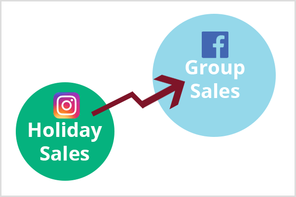 V levém dolním rohu se zobrazí menší zelený kruh s logem Instagramu a textem Prázdninový prodej. Kaštanová šipka spojuje zelený kruh s větším modrým kruhem s logem Facebooku a textem Skupinový prodej.